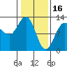 Gustavus tide chart for Thursday, February 16, 2023