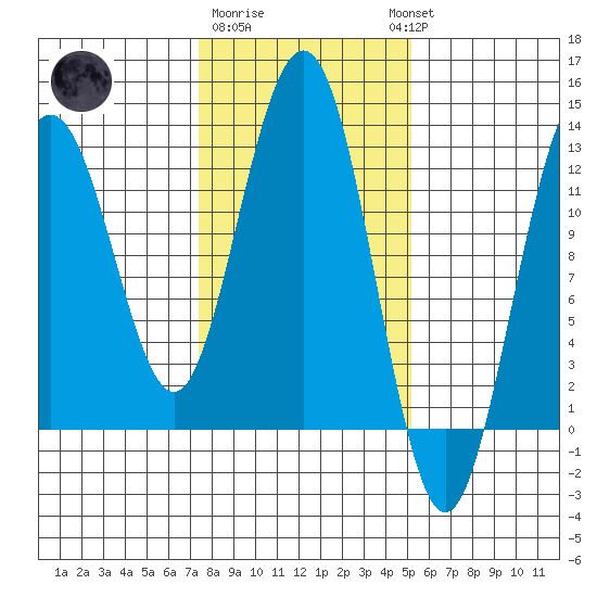 Gustavus tide chart for Sunday, February 19, 2023