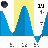 Gustavus tide chart for Sunday, February 19, 2023
