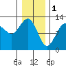 Gustavus tide chart for Wednesday, February 1, 2023