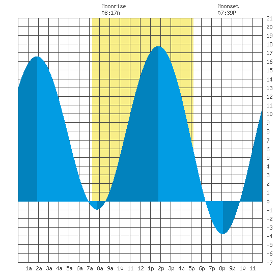 Gustavus tide chart for Tuesday, February 21, 2023