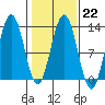 Gustavus tide chart for Wednesday, February 22, 2023