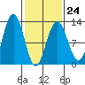 Gustavus tide chart for Friday, February 24, 2023