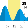Gustavus tide chart for Saturday, February 25, 2023
