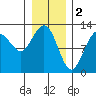 Gustavus tide chart for Thursday, February 2, 2023