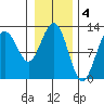 Gustavus tide chart for Saturday, February 4, 2023