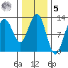 Gustavus tide chart for Sunday, February 5, 2023