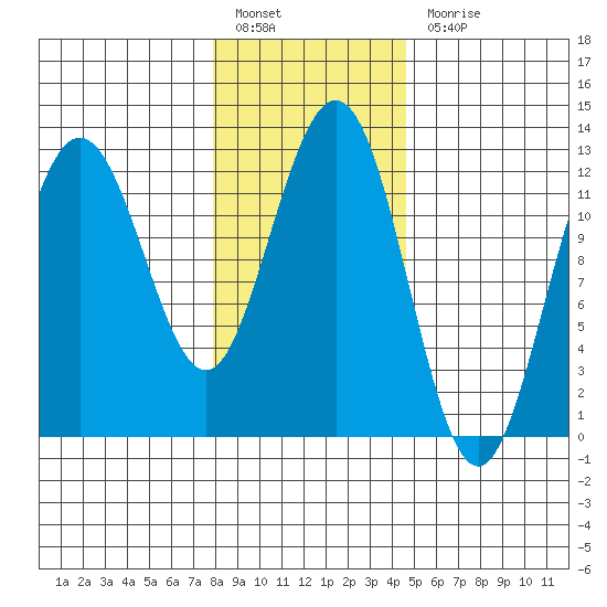 Gustavus tide chart for Monday, February 6, 2023