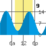 Gustavus tide chart for Thursday, February 9, 2023