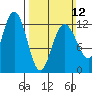 Gustavus tide chart for Sunday, March 12, 2023