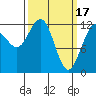 Gustavus tide chart for Friday, March 17, 2023