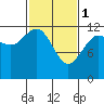 Gustavus tide chart for Wednesday, March 1, 2023