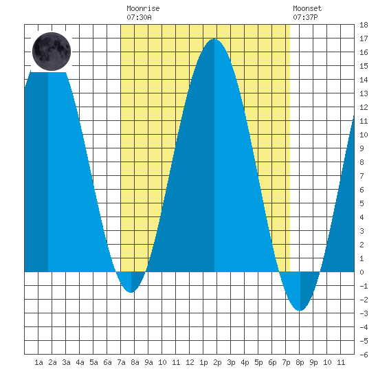 Gustavus tide chart for Tuesday, March 21, 2023
