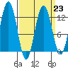 Gustavus tide chart for Thursday, March 23, 2023