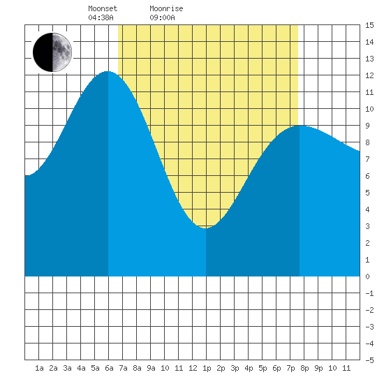 Gustavus tide chart for Tuesday, March 28, 2023
