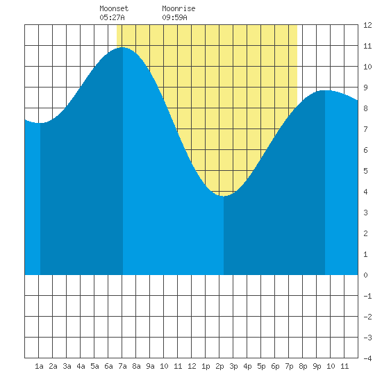 Gustavus tide chart for Wednesday, March 29, 2023