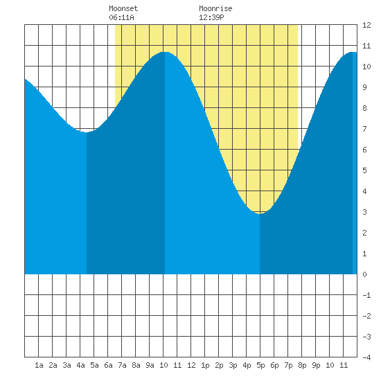 Gustavus tide chart for Friday, March 31, 2023