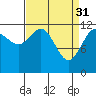Gustavus tide chart for Friday, March 31, 2023