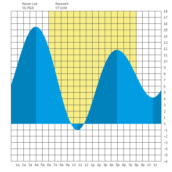 Gustavus tide chart for Monday, April 10, 2023