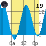 Gustavus tide chart for Wednesday, April 19, 2023