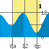 Gustavus tide chart for Saturday, April 1, 2023