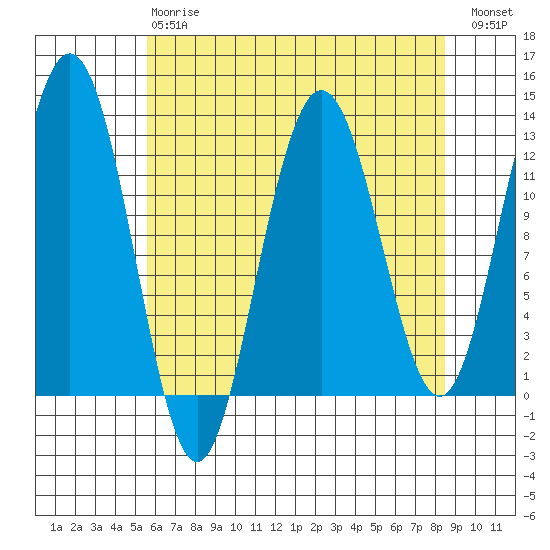 Gustavus tide chart for Thursday, April 20, 2023