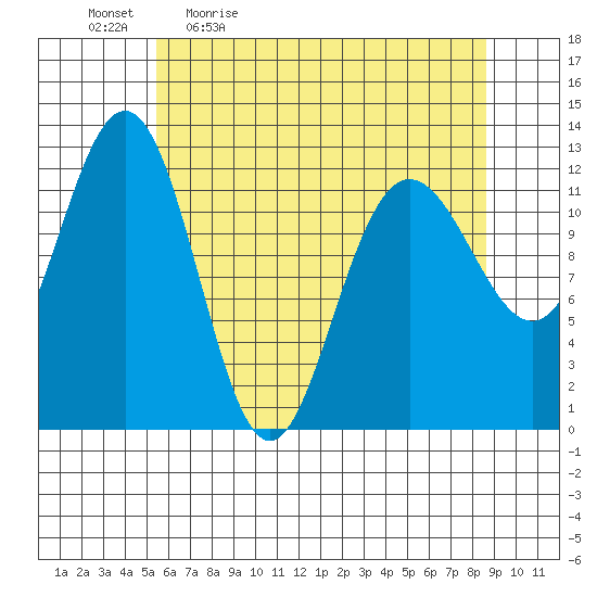 Gustavus tide chart for Monday, April 24, 2023