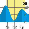 Gustavus tide chart for Tuesday, April 25, 2023