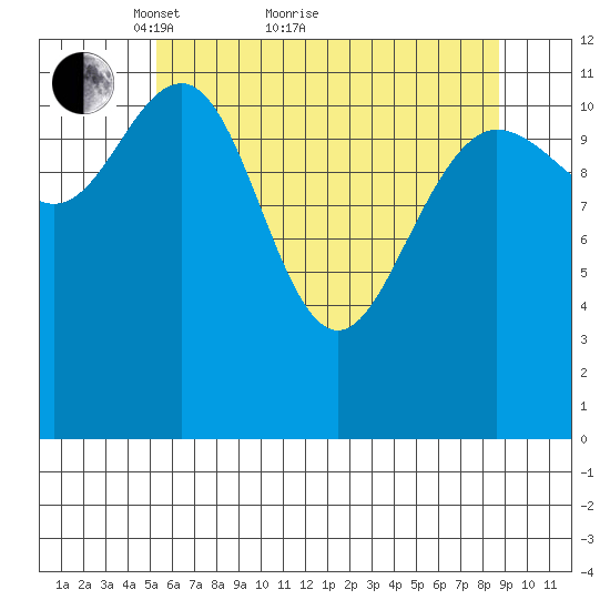Gustavus tide chart for Thursday, April 27, 2023