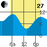 Gustavus tide chart for Thursday, April 27, 2023