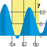 Gustavus tide chart for Friday, April 7, 2023