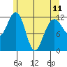 Gustavus tide chart for Thursday, May 11, 2023