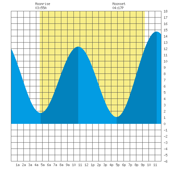 Gustavus tide chart for Monday, May 15, 2023