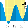 Gustavus tide chart for Thursday, May 18, 2023