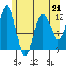 Gustavus tide chart for Sunday, May 21, 2023
