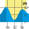 Gustavus tide chart for Thursday, May 25, 2023