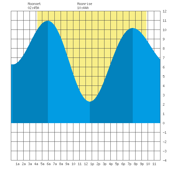 Gustavus tide chart for Friday, May 26, 2023