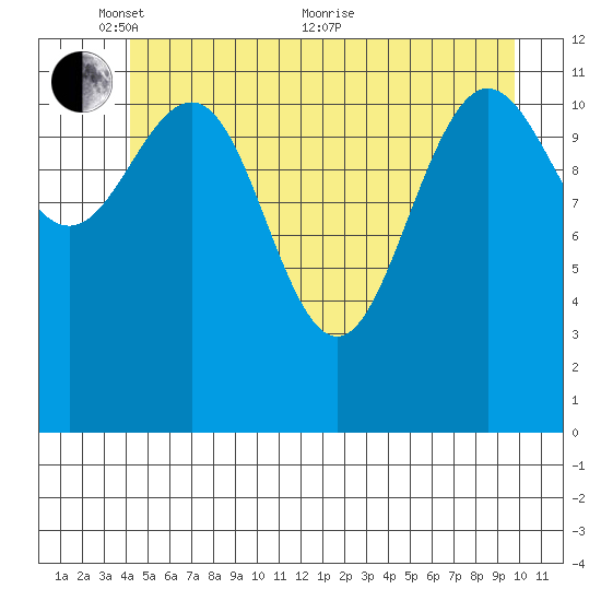 Gustavus tide chart for Saturday, May 27, 2023