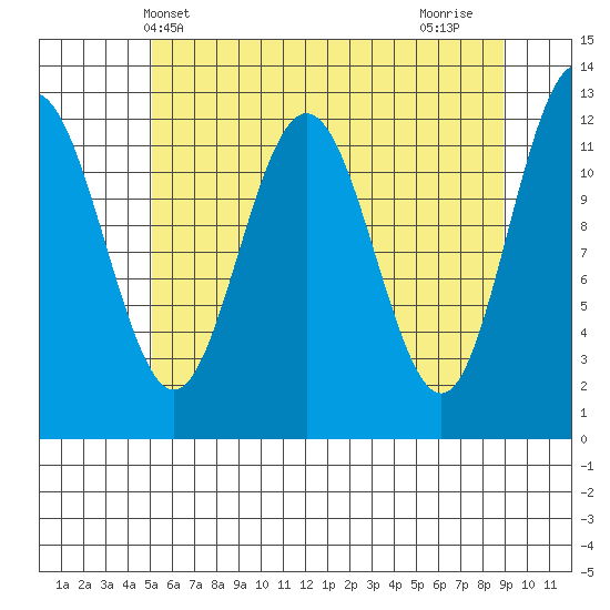 Gustavus tide chart for Tuesday, May 2, 2023