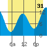 Gustavus tide chart for Wednesday, May 31, 2023