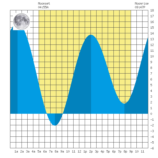 Gustavus tide chart for Friday, May 5, 2023