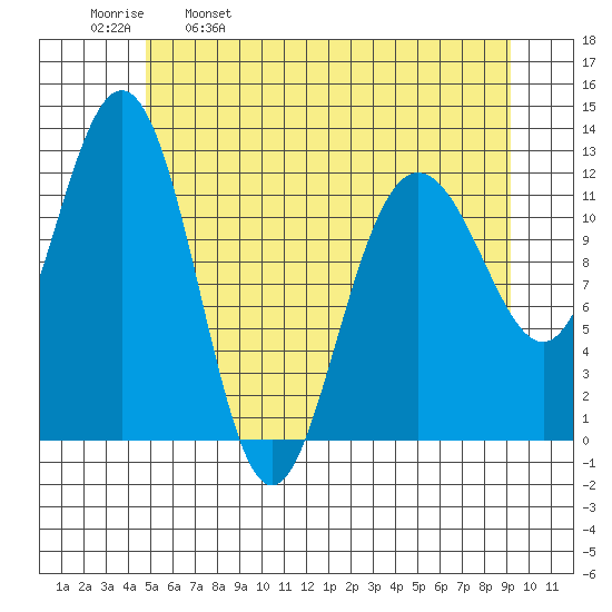 Gustavus tide chart for Tuesday, May 9, 2023