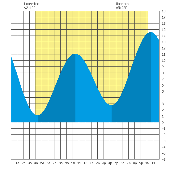 Gustavus tide chart for Tuesday, June 13, 2023