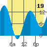 Gustavus tide chart for Monday, June 19, 2023