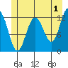 Gustavus tide chart for Thursday, June 1, 2023