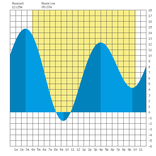 Gustavus tide chart for Tuesday, June 20, 2023