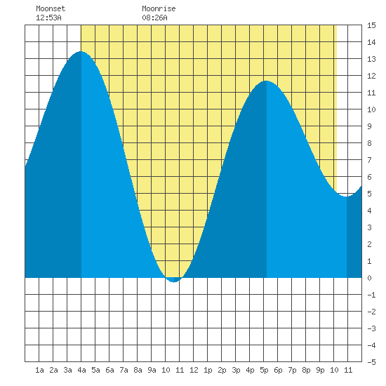 Gustavus tide chart for Thursday, June 22, 2023