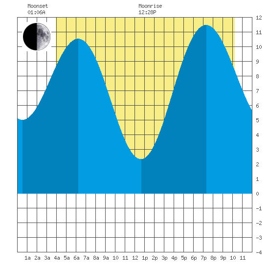 Gustavus tide chart for Sunday, June 25, 2023