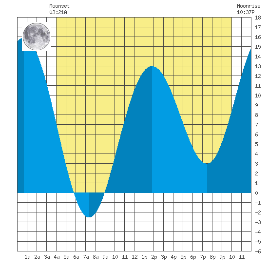 Gustavus tide chart for Saturday, June 3, 2023