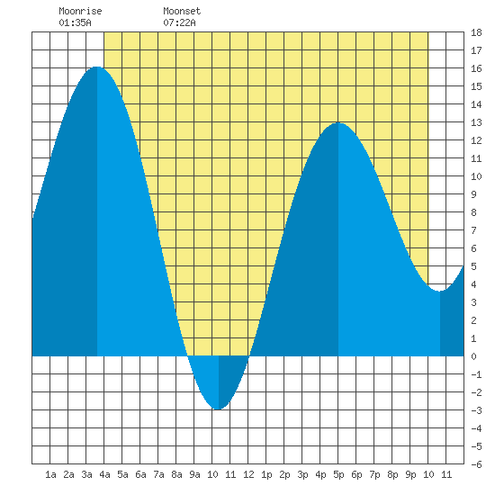 Gustavus tide chart for Wednesday, June 7, 2023